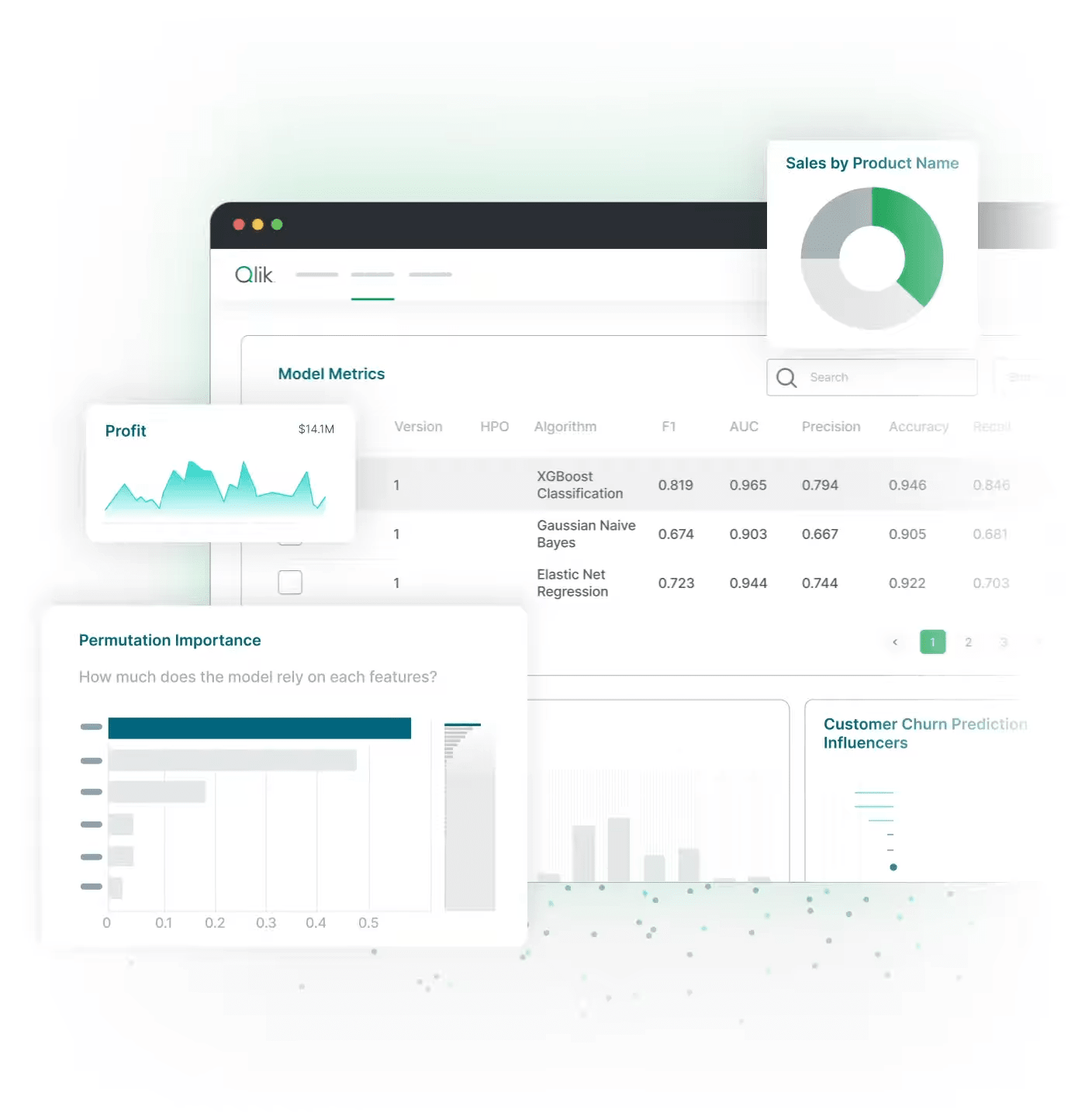 A software dashboard interface displaying model metrics, profit graphs, sales by product, permutation importance, and customer churn prediction influencers.